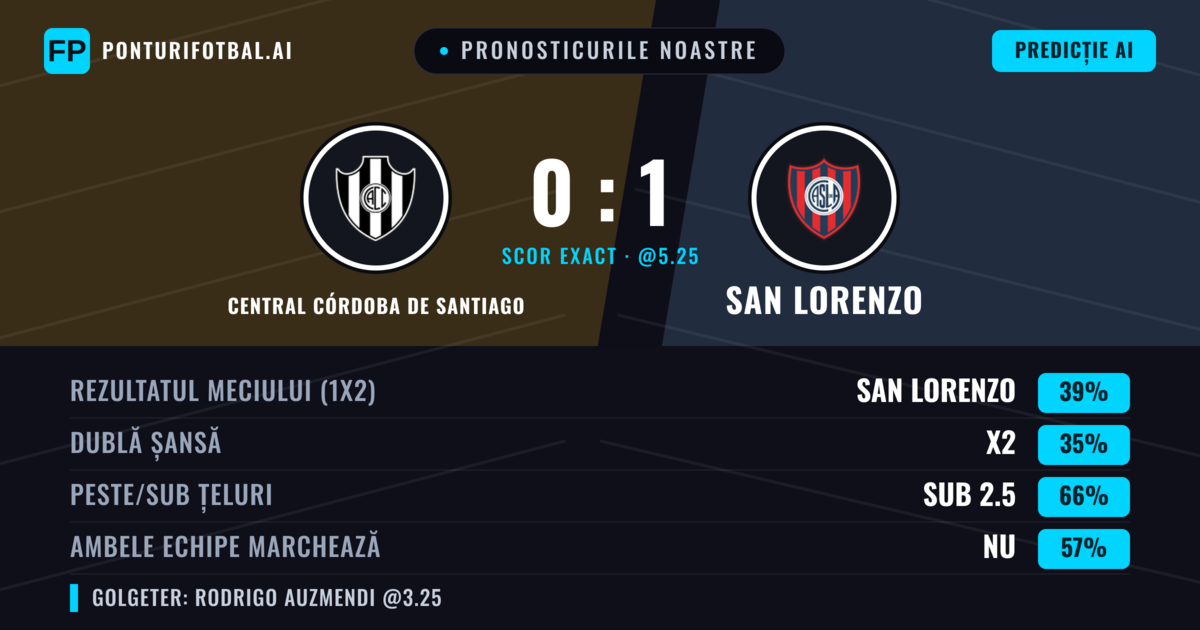 Pronosticurile noastre: Central Córdoba de Santiago vs San Lorenzo — San Lorenzo — Câștigă (39%); Sub 2.5; Ambele echipe: Nu
