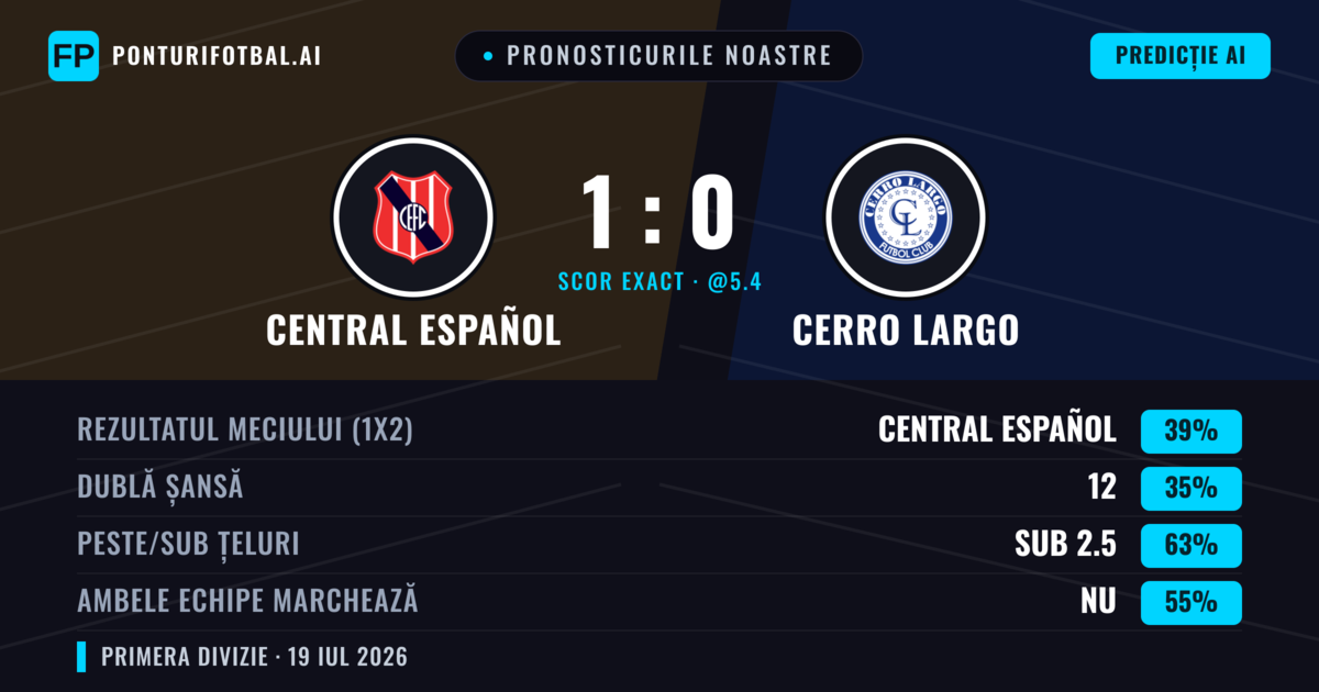 Pronosticurile noastre: Central Español vs Cerro Largo — Central Español — Câștigă (35%); Sub 2.5; Ambele echipe: Nu