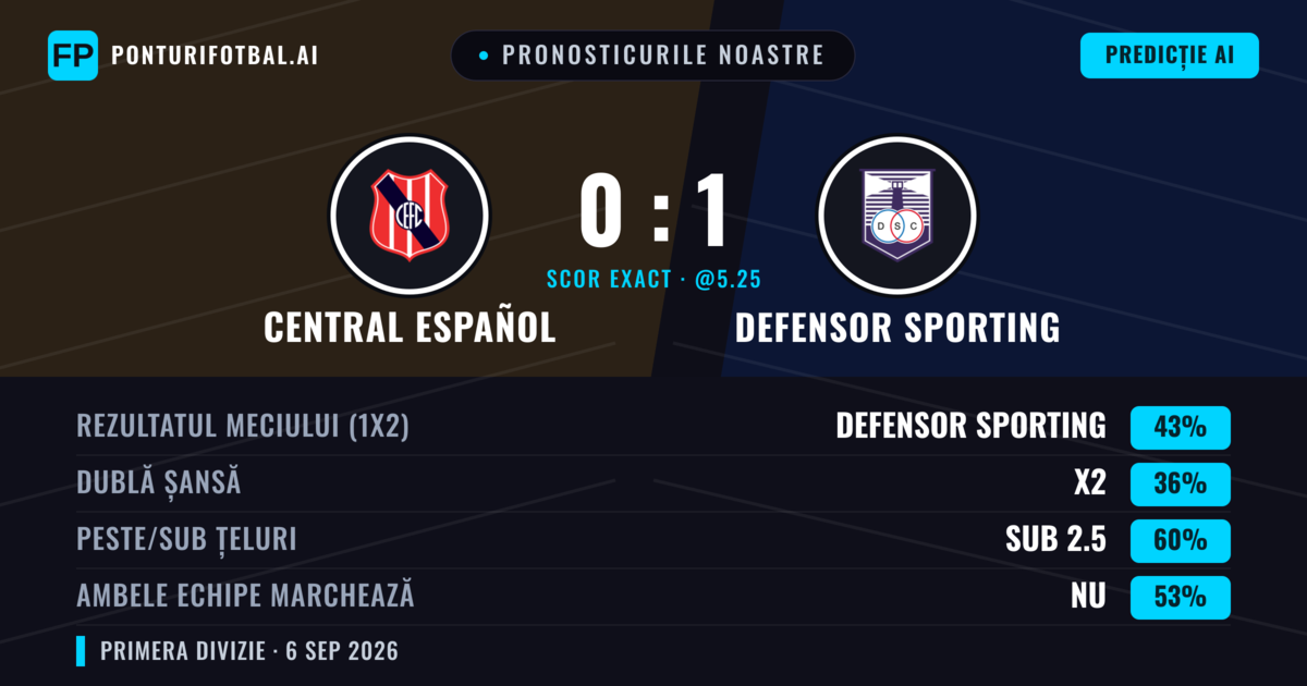 Pronosticurile noastre: Central Español vs Defensor Sporting — Defensor Sporting — Câștigă (41%); Sub 2.5; Ambele echipe: Nu