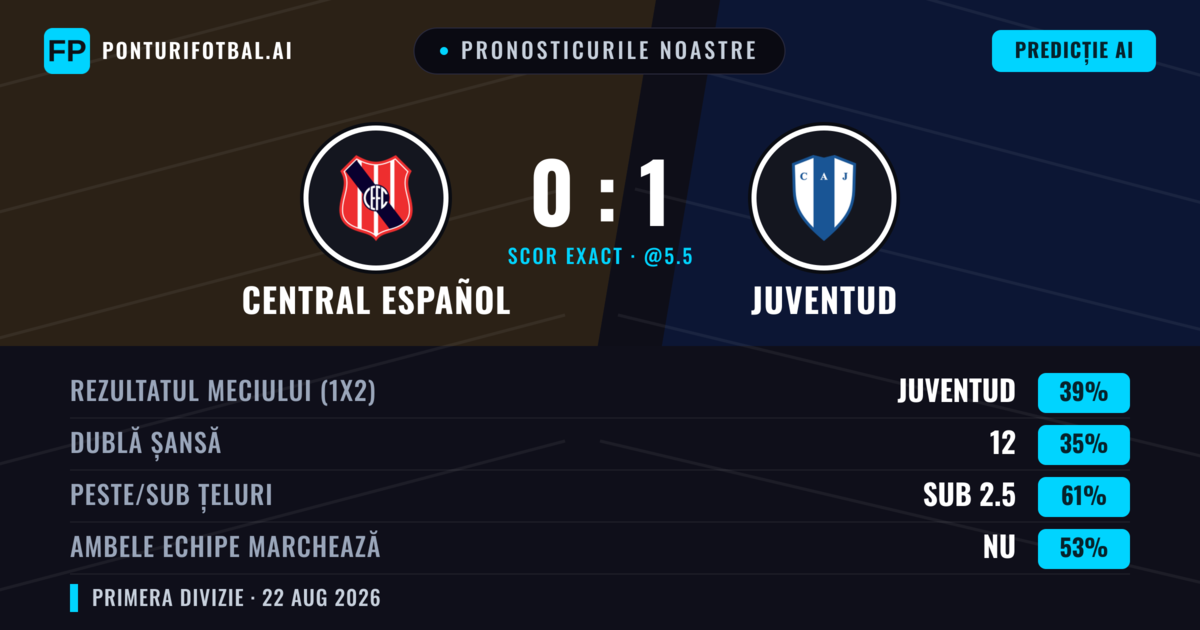 Pronosticurile noastre: Central Español vs Juventud — Juventud — Câștigă (42%); Sub 2.5; Ambele echipe: Da