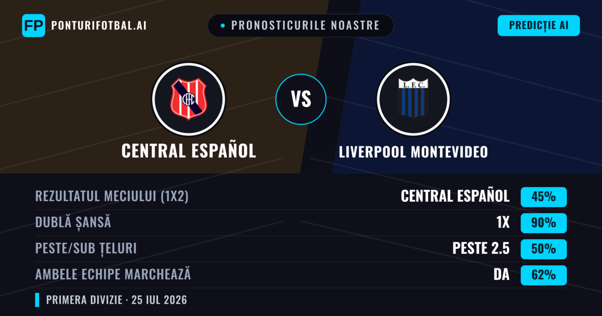 Pronosticurile noastre: Central Español vs Liverpool Montevideo — Liverpool Montevideo — Câștigă (40%); Sub 2.5; Ambele echipe: Nu