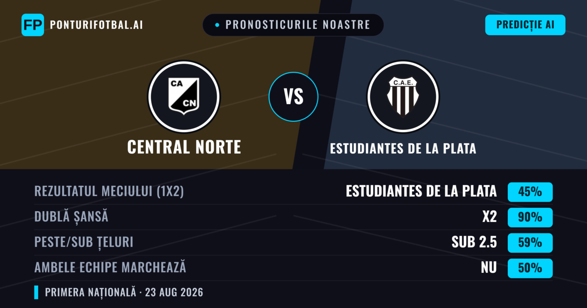 Pronosticurile noastre: Central Norte vs Estudiantes de La Plata — Remiză (45%); Sub 2.5; Ambele echipe: Nu