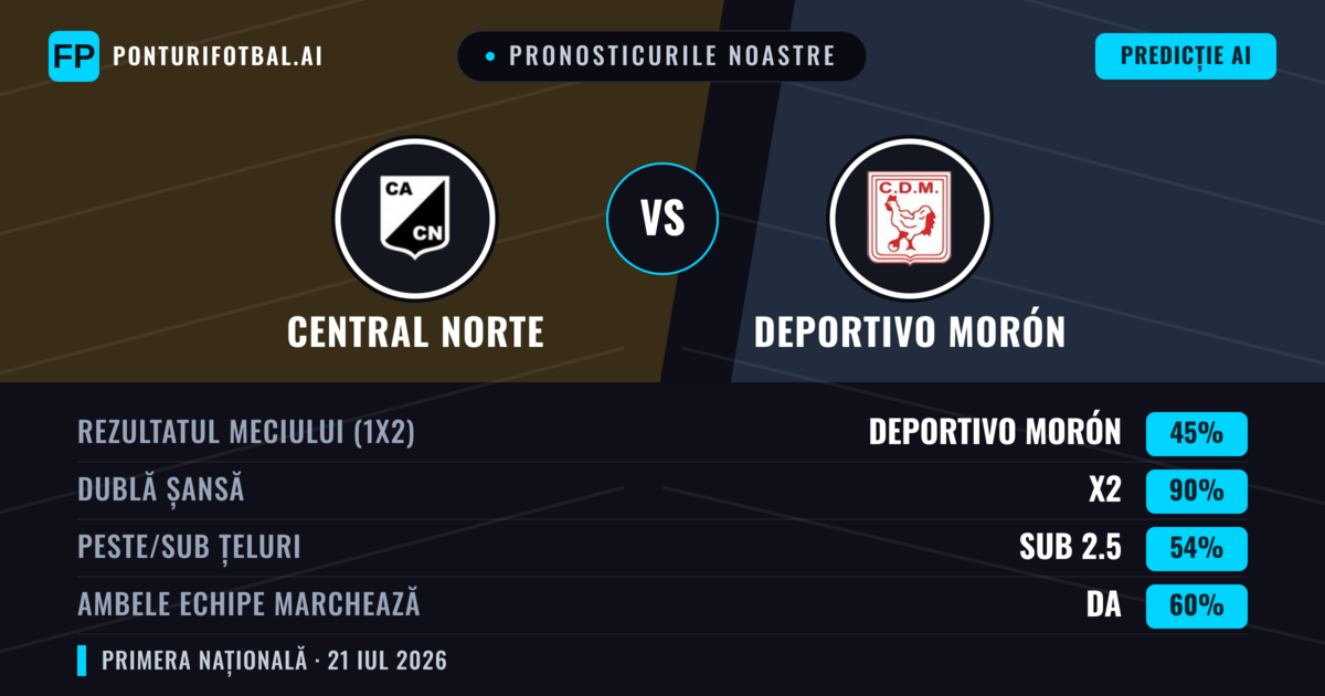 Pronosticurile noastre: Central Norte vs Deportivo Morón — Remiză (45%); Sub 2.5; Ambele echipe: Da