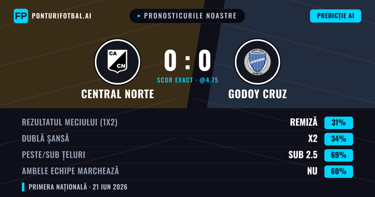 Pronosticurile noastre: Central Norte vs Godoy Cruz — Godoy Cruz — Câștigă (36%); Sub 2.5; Ambele echipe: Nu