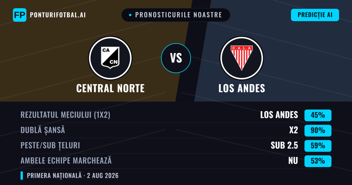 Pronosticurile noastre: Central Norte vs Los Andes — Remiză (45%); Sub 2.5; Ambele echipe: Nu