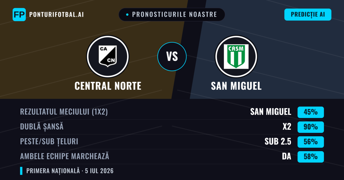 Pronosticurile noastre: Central Norte vs San Miguel — Central Norte — Câștigă (41%); Sub 2.5; Ambele echipe: Nu