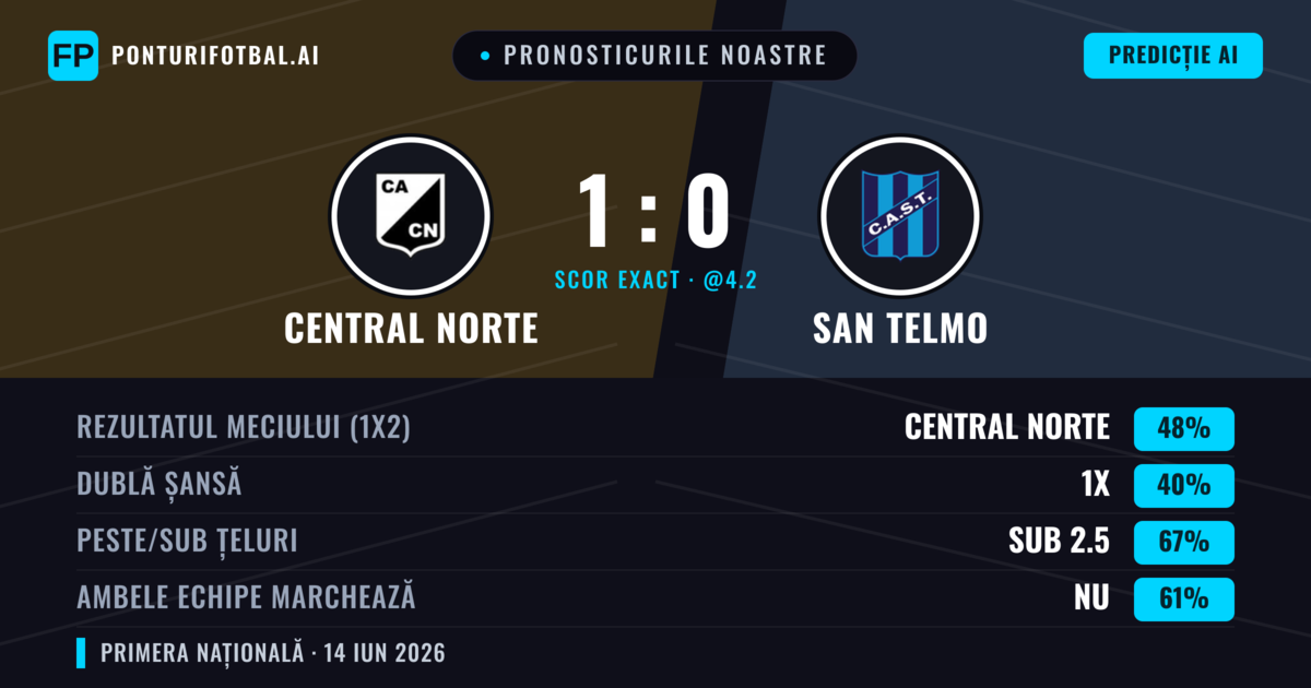 Pronosticurile noastre: Central Norte vs San Telmo — Central Norte — Câștigă (48%); Sub 2.5; Ambele echipe: Nu