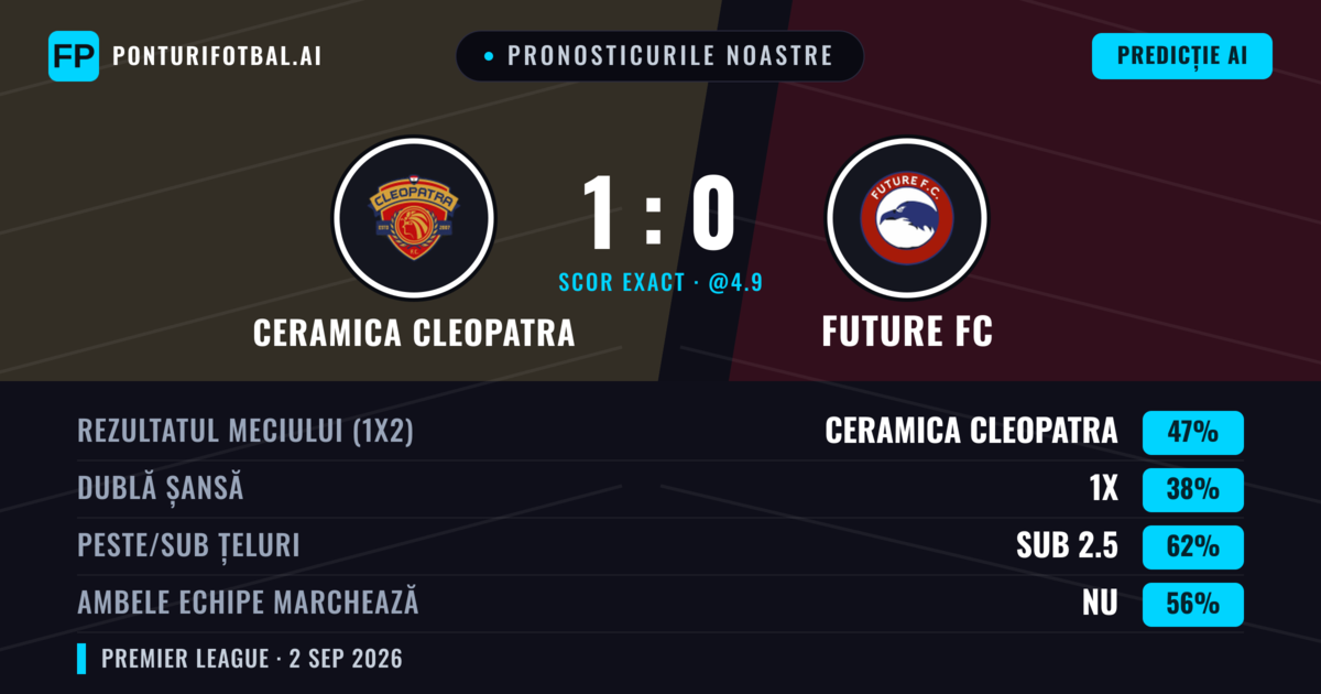 Pronosticurile noastre: Ceramica Cleopatra vs Future FC — Ceramica Cleopatra — Câștigă (46%); Sub 2.5; Ambele echipe: Nu