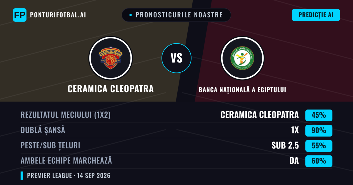 Pronosticurile noastre: Ceramica Cleopatra vs Banca Națională a Egiptului — Remiză (45%); Sub 2.5; Ambele echipe: Da
