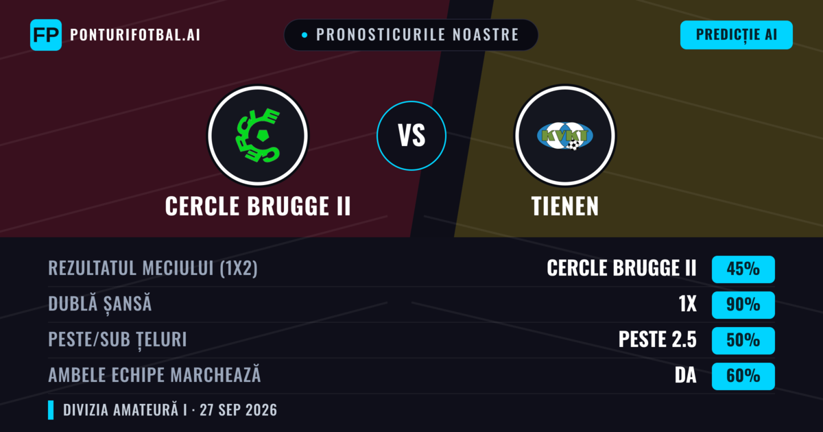 Pronosticurile noastre: Cercle Brugge II vs Tienen — Cercle Brugge II — Câștigă (46%); Peste 2.5; Ambele echipe: Da