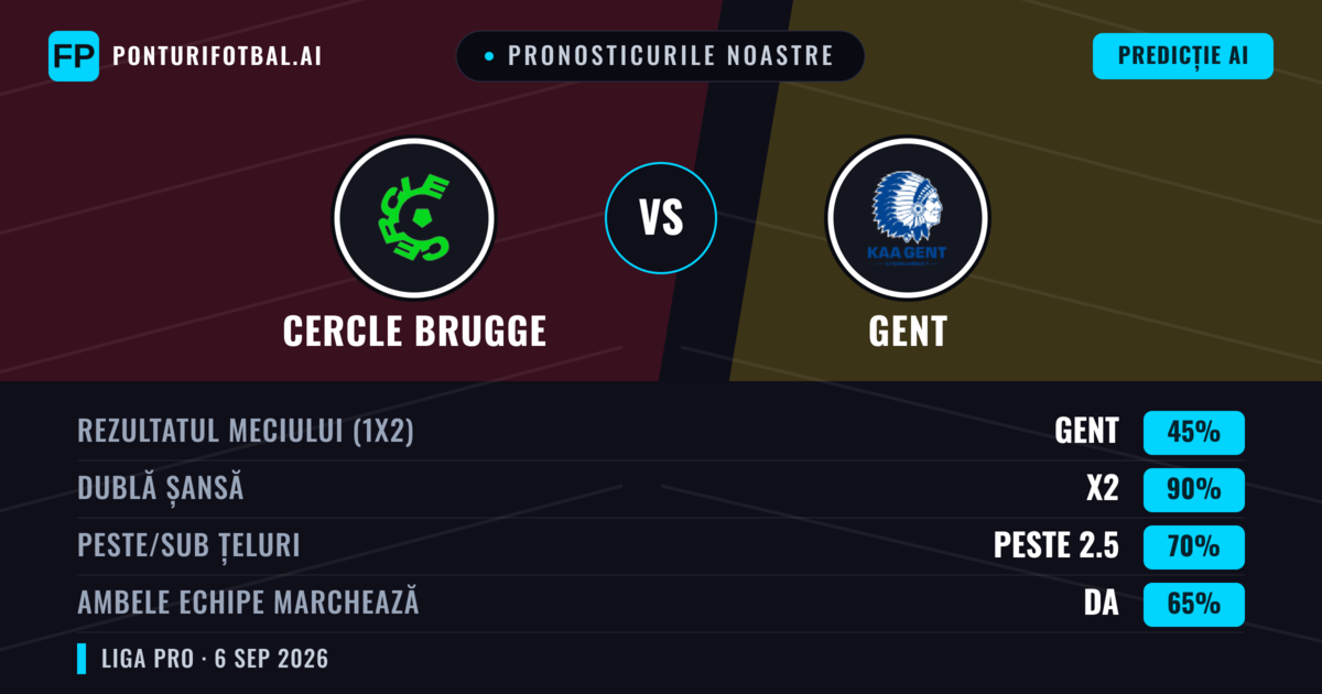 Pronosticurile noastre: Cercle Brugge vs Gent — Gent — Câștigă (41%); Peste 2.5; Ambele echipe: Da