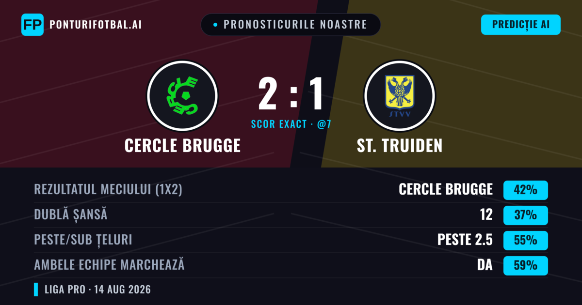 Pronosticurile noastre: Cercle Brugge vs St. Truiden — Cercle Brugge — Câștigă (41%); Peste 2.5; Ambele echipe: Da