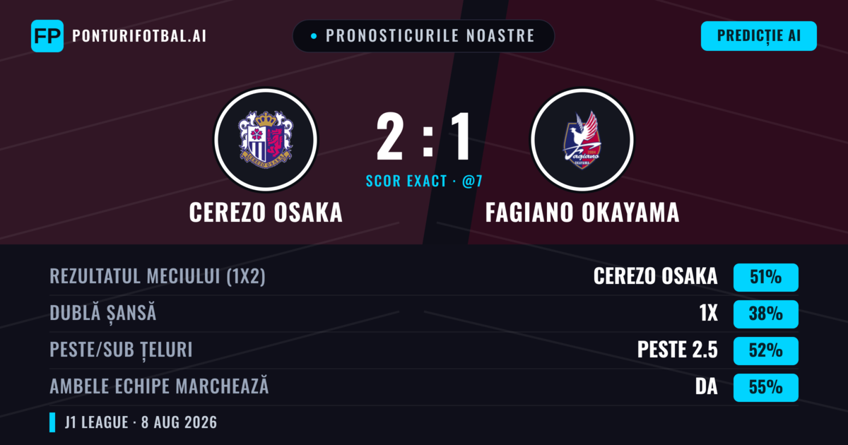 Pronosticurile noastre: Cerezo Osaka vs Fagiano Okayama — Cerezo Osaka — Câștigă (50%); Peste 2.5; Ambele echipe: Da