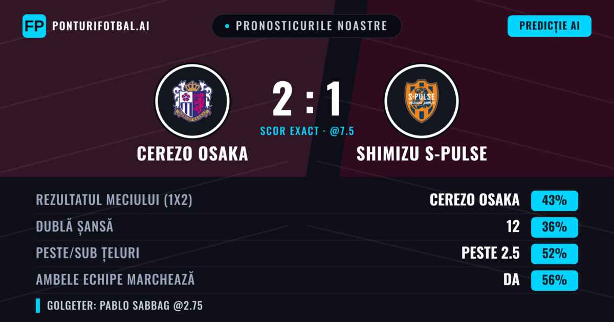 Pronosticurile noastre: Cerezo Osaka vs Shimizu S-Pulse — Cerezo Osaka — Câștigă (43%); Peste 2.5; Ambele echipe: Da