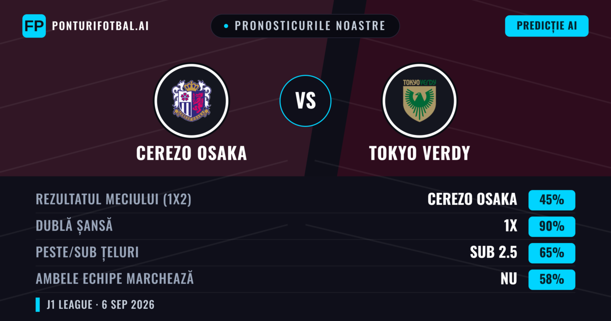 Pronosticurile noastre: Cerezo Osaka vs Tokyo Verdy — Remiză (45%); Sub 2.5; Ambele echipe: Nu