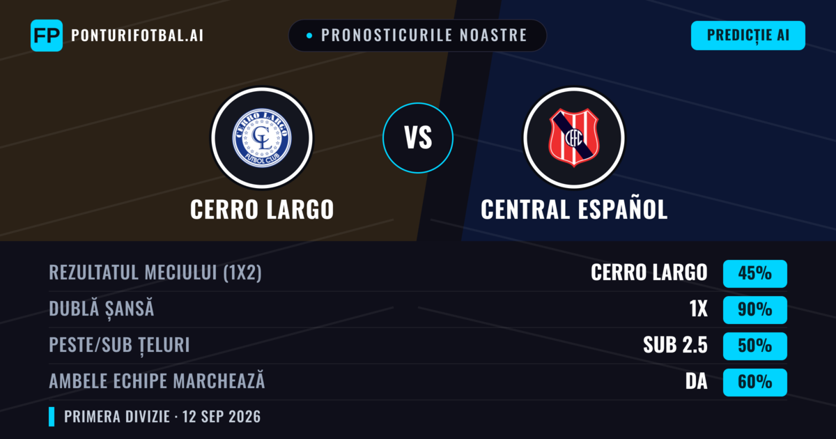 Pronosticurile noastre: Cerro Largo vs Central Español — Remiză (45%); Sub 2.5; Ambele echipe: Da