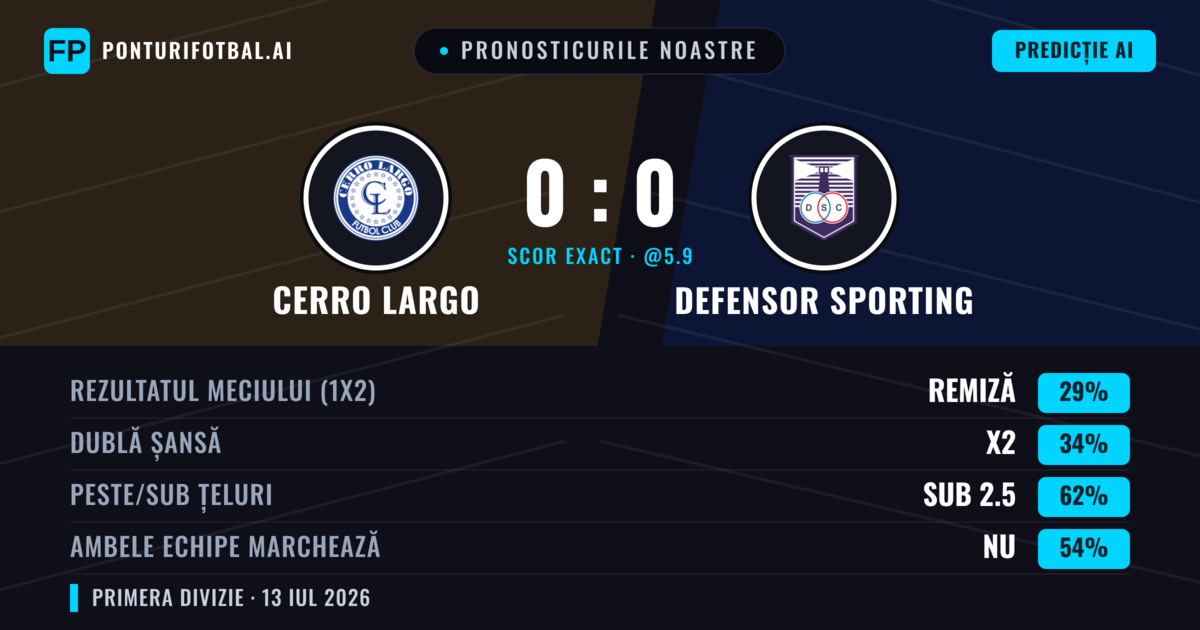 Pronosticurile noastre: Cerro Largo vs Defensor Sporting — Defensor Sporting — Câștigă (37%); Sub 2.5; Ambele echipe: Nu