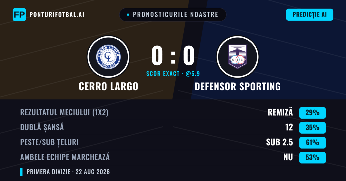 Pronosticurile noastre: Cerro Largo vs Defensor Sporting — Defensor Sporting — Câștigă (39%); Sub 2.5; Ambele echipe: Nu