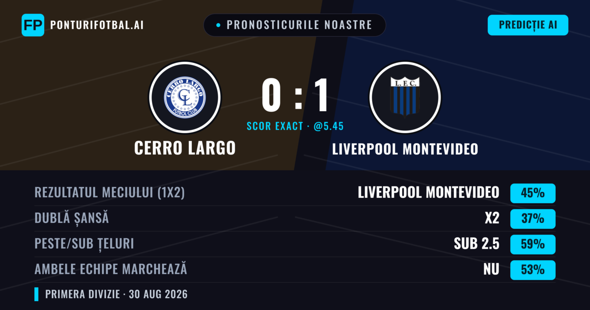 Pronosticurile noastre: Cerro Largo vs Liverpool Montevideo — Liverpool Montevideo — Câștigă (44%); Sub 2.5; Ambele echipe: Nu
