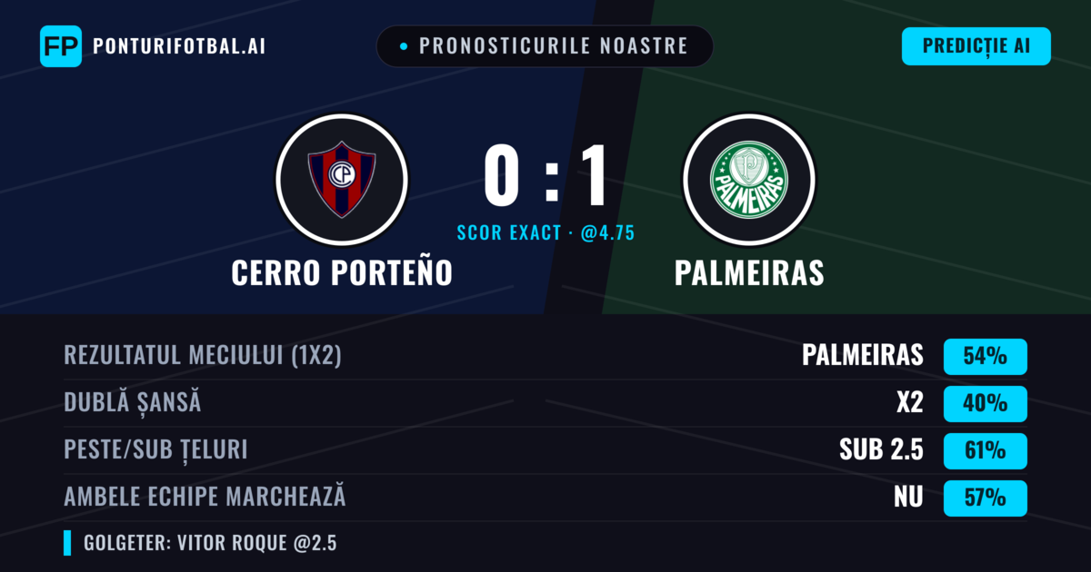 Pronosticurile noastre: Cerro Porteño vs Palmeiras — Palmeiras — Câștigă (53%); Sub 2.5; Ambele echipe: Nu