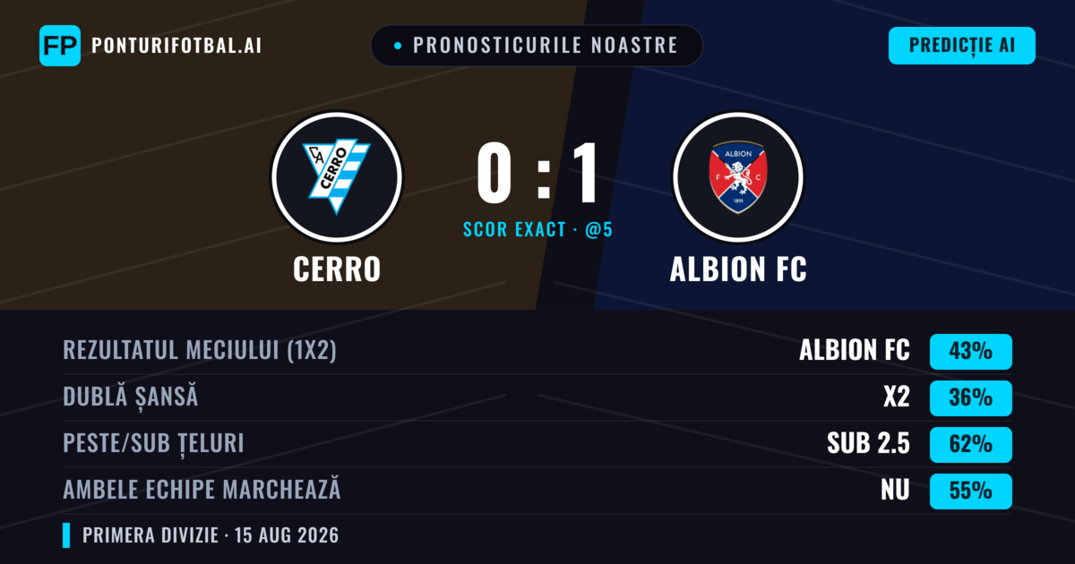 Pronosticurile noastre: Cerro vs Albion FC — Albion FC — Câștigă (42%); Sub 2.5; Ambele echipe: Nu