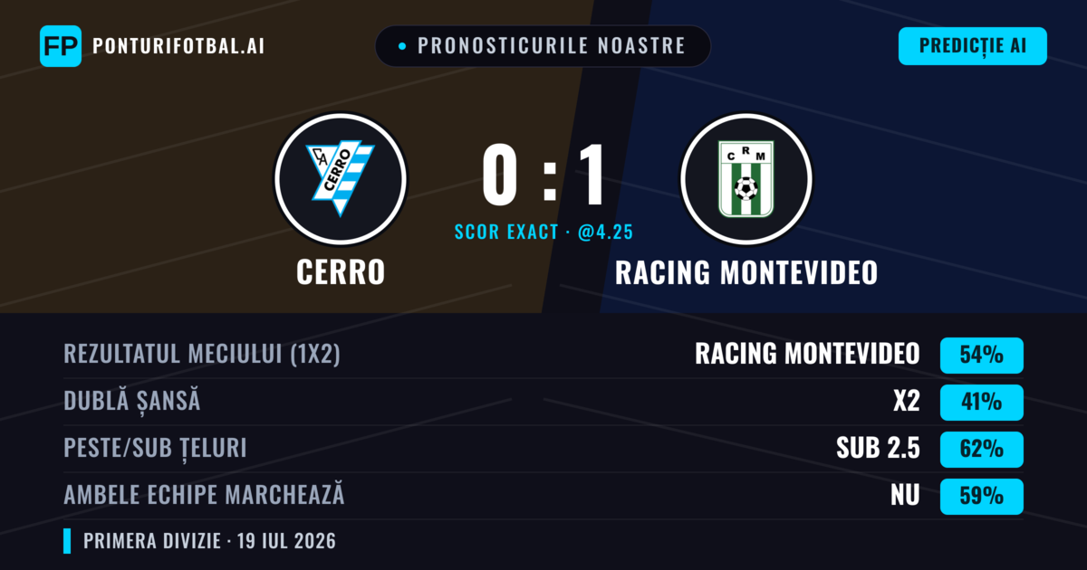 Pronosticurile noastre: Cerro vs Racing Montevideo — Racing Montevideo — Câștigă (53%); Sub 2.5; Ambele echipe: Nu