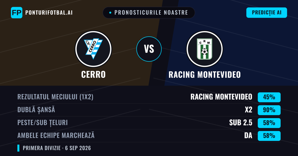 Pronosticurile noastre: Cerro vs Racing Montevideo — Racing Montevideo — Câștigă (49%); Sub 2.5; Ambele echipe: Nu