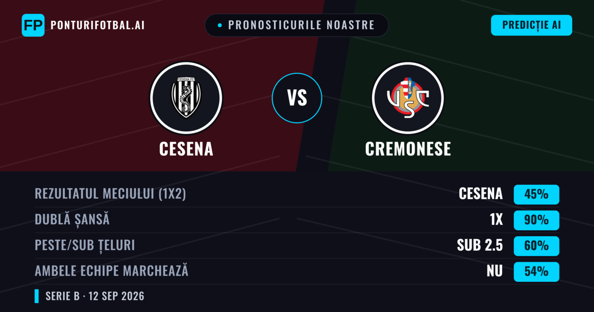 Pronosticurile noastre: Cesena vs Cremonese — Remiză (45%); Sub 2.5; Ambele echipe: Nu