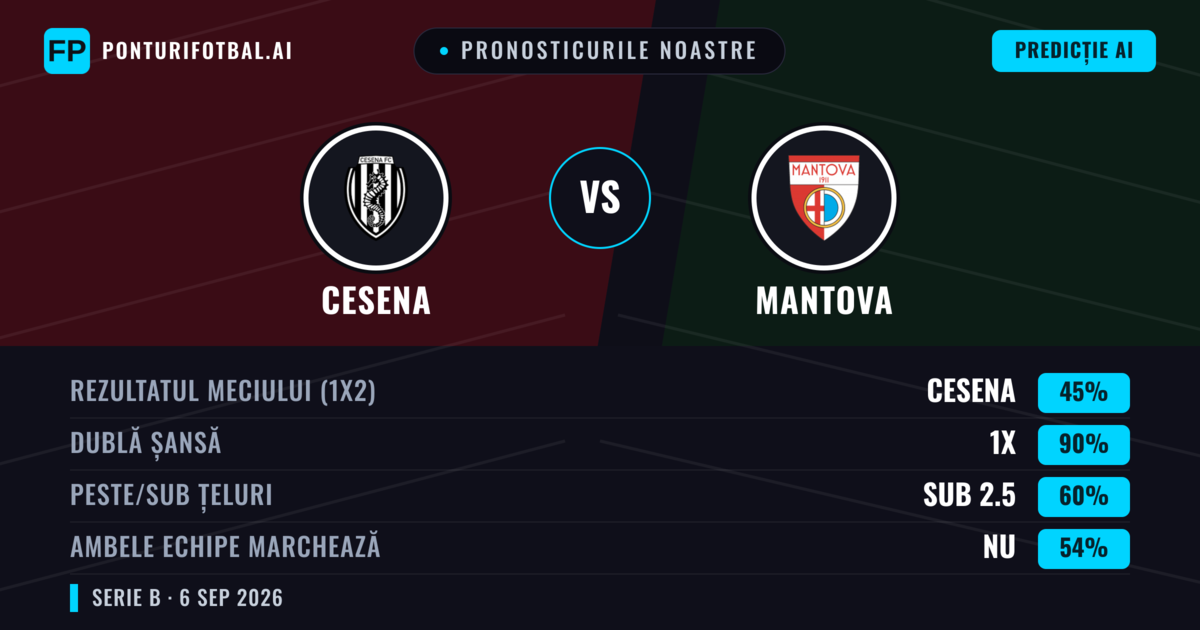 Pronosticurile noastre: Cesena vs Mantova — Remiză (45%); Sub 2.5; Ambele echipe: Nu