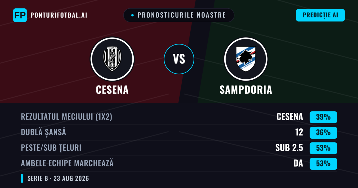 Pronosticurile noastre: Cesena vs Sampdoria — Cesena — Câștigă (38%); Sub 2.5; Ambele echipe: Da