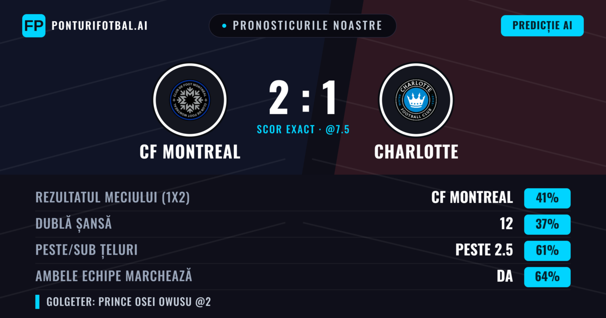 Pronosticurile noastre: CF Montreal vs Charlotte — CF Montreal — Câștigă (42%); Peste 2.5; Ambele echipe: Da