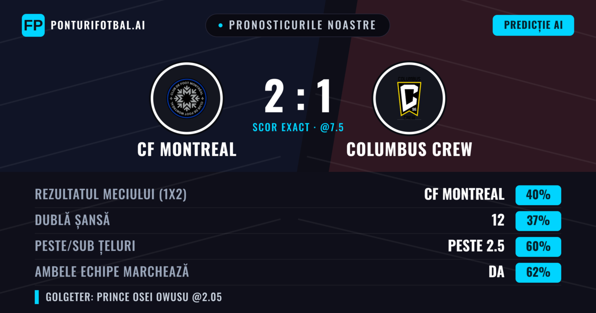 Pronosticurile noastre: CF Montreal vs Columbus Crew — Columbus Crew — Câștigă (39%); Peste 2.5; Ambele echipe: Da