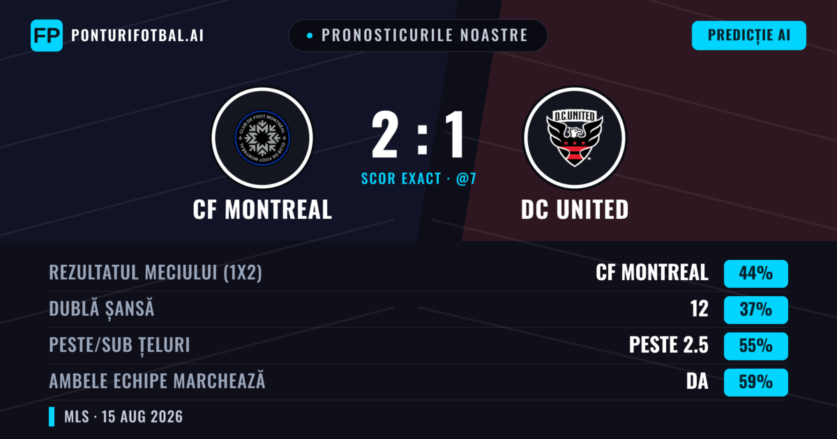 Pronosticurile noastre: CF Montreal vs DC United — CF Montreal — Câștigă (44%); Peste 2.5; Ambele echipe: Da