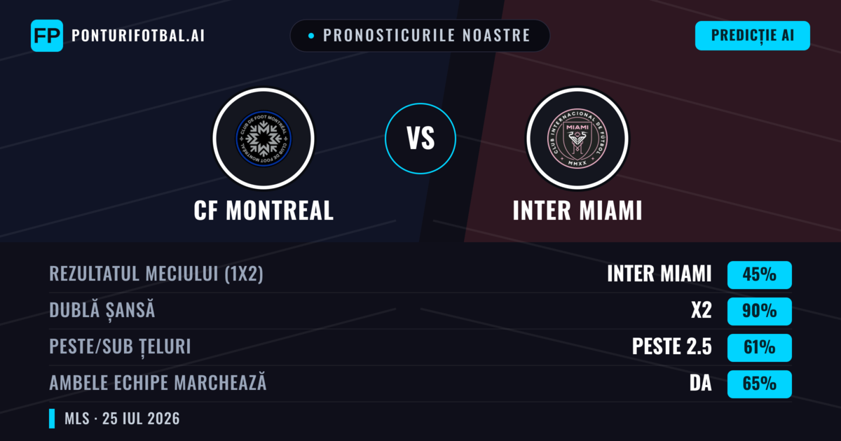 Pronosticurile noastre: CF Montreal vs Inter Miami — Inter Miami — Câștigă (45%); Peste 2.5; Ambele echipe: Da