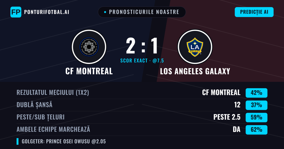 Pronosticurile noastre: CF Montreal vs Los Angeles Galaxy — CF Montreal — Câștigă (48%); Peste 2.5; Ambele echipe: Da