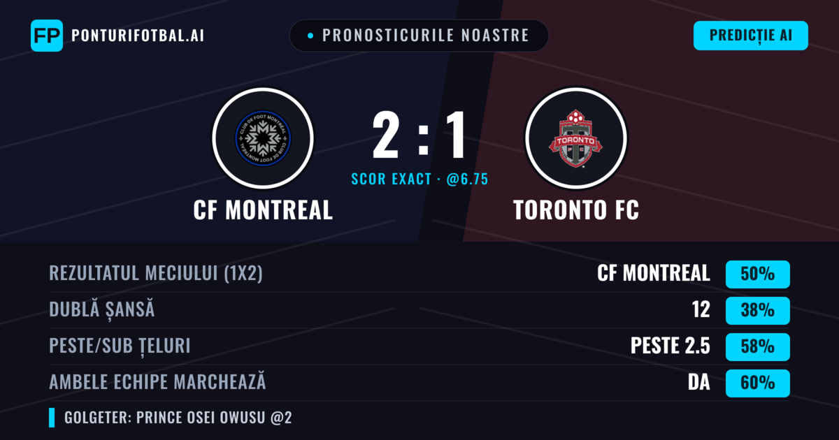 Pronosticurile noastre: CF Montreal vs Toronto FC — CF Montreal — Câștigă (42%); Peste 2.5; Ambele echipe: Da
