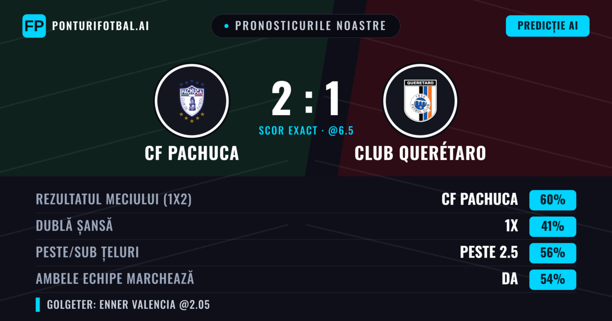 Pronosticurile noastre: CF Pachuca vs Club Querétaro — CF Pachuca — Câștigă (62%); Peste 2.5; Ambele echipe: Da