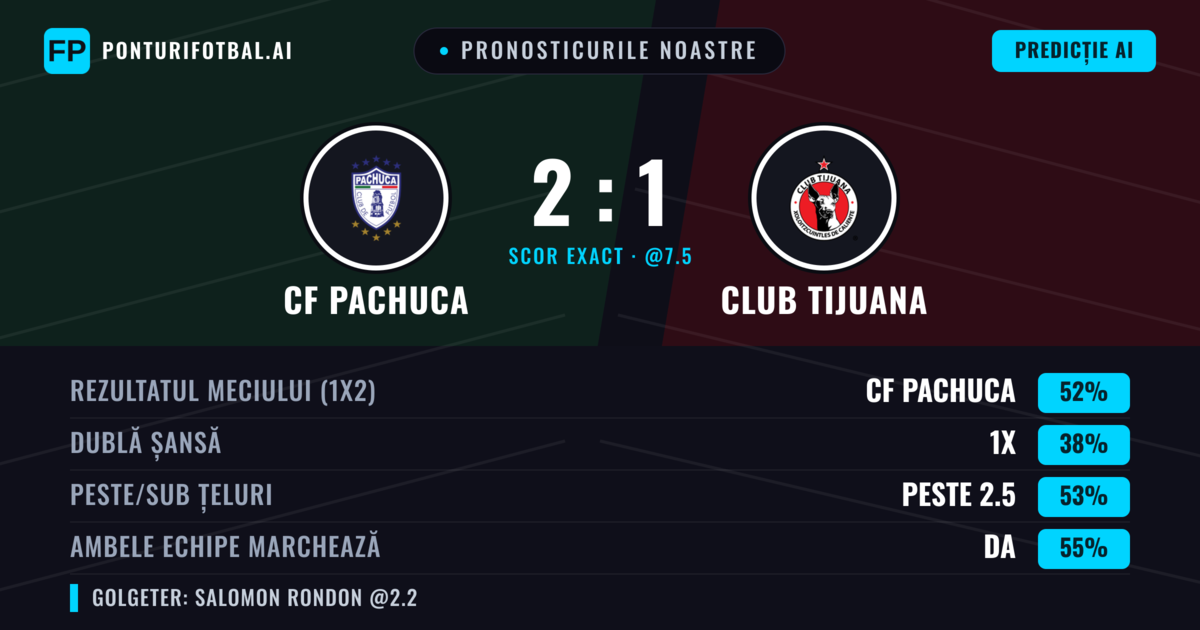 Pronosticurile noastre: CF Pachuca vs Club Tijuana — CF Pachuca — Câștigă (56%); Peste 2.5; Ambele echipe: Da