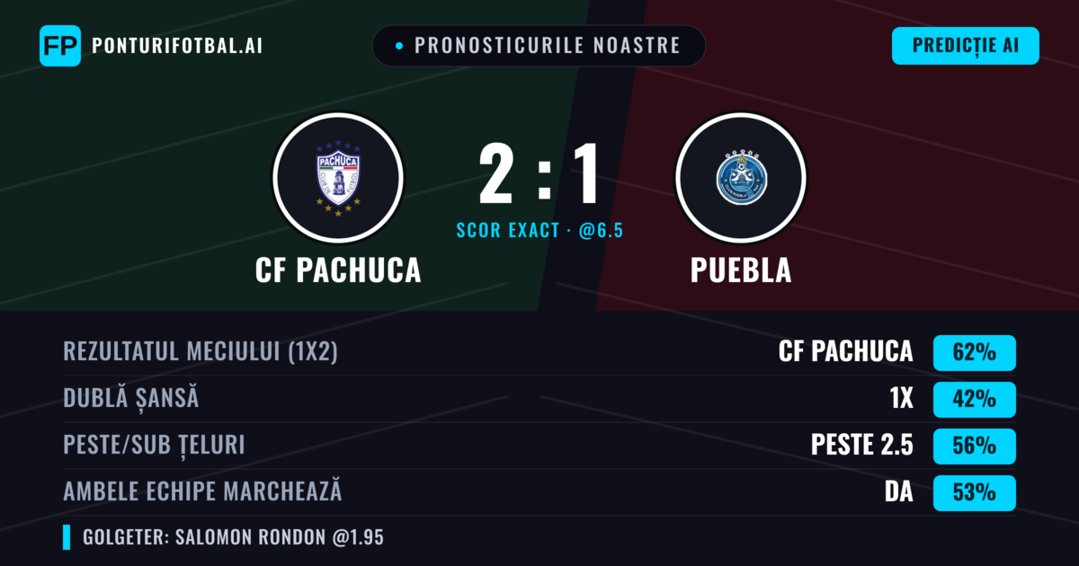 Pronosticurile noastre: CF Pachuca vs Puebla — CF Pachuca — Câștigă (62%); Peste 2.5; Ambele echipe: Da