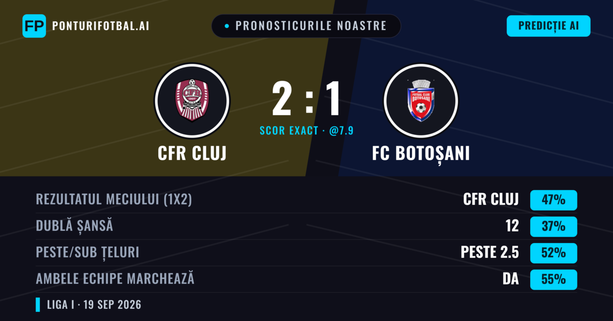 Pronosticurile noastre: CFR Cluj vs FC Botoșani — CFR Cluj — Câștigă (47%); Peste 2.5; Ambele echipe: Da
