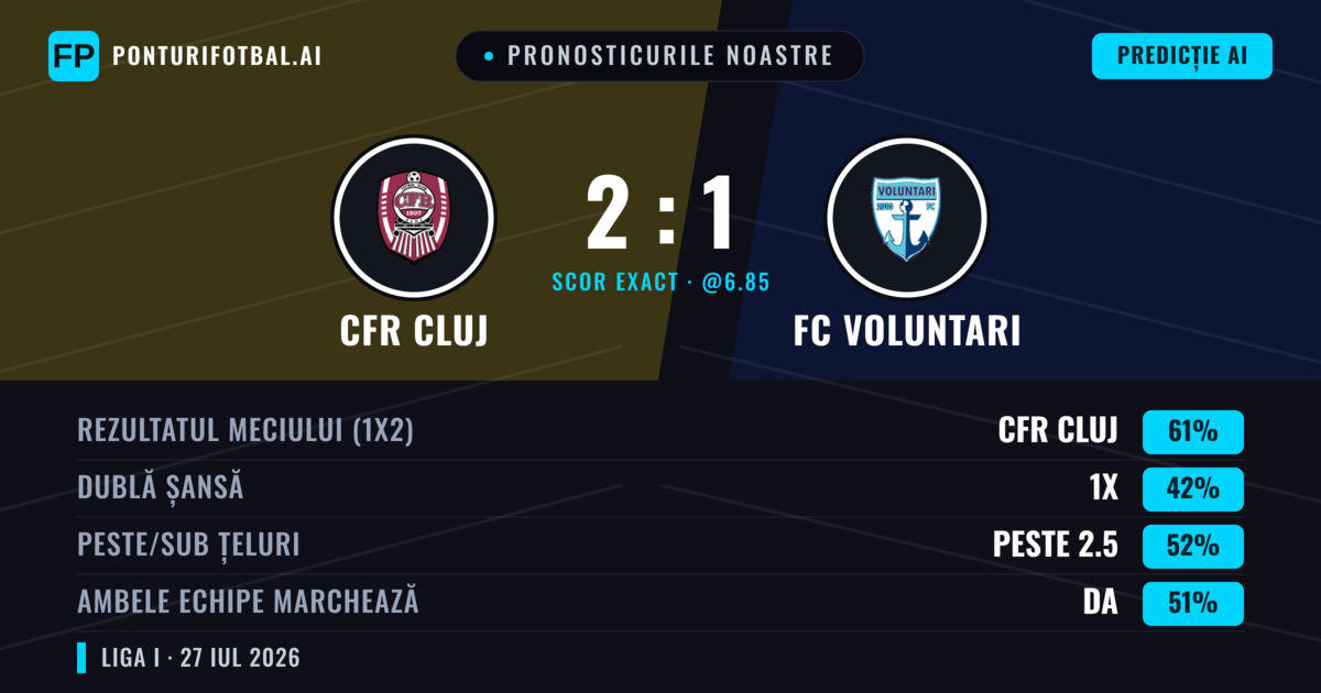 Pronosticurile noastre: CFR Cluj vs FC Voluntari — CFR Cluj — Câștigă (60%); Peste 2.5; Ambele echipe: Da