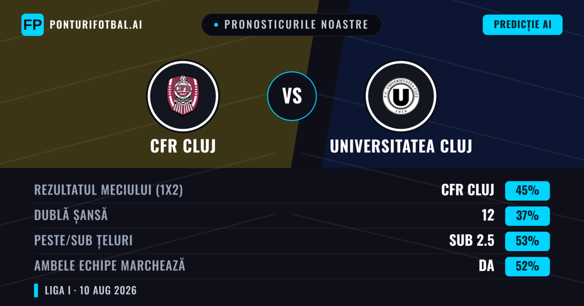 Pronosticurile noastre: CFR Cluj vs Universitatea Cluj — CFR Cluj — Câștigă (45%); Sub 2.5; Ambele echipe: Da
