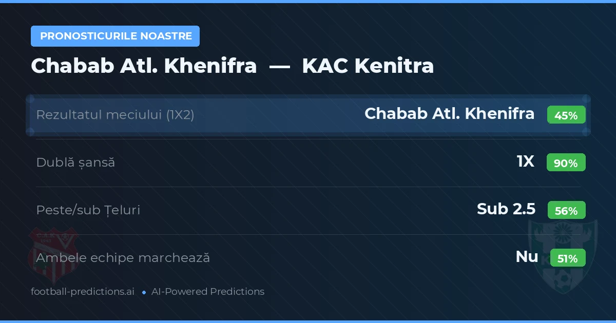 Pronosticurile noastre: Chabab Atl. Khenifra vs KAC Kenitra — Remiză (45%); Sub 2.5; Ambele echipe: Nu