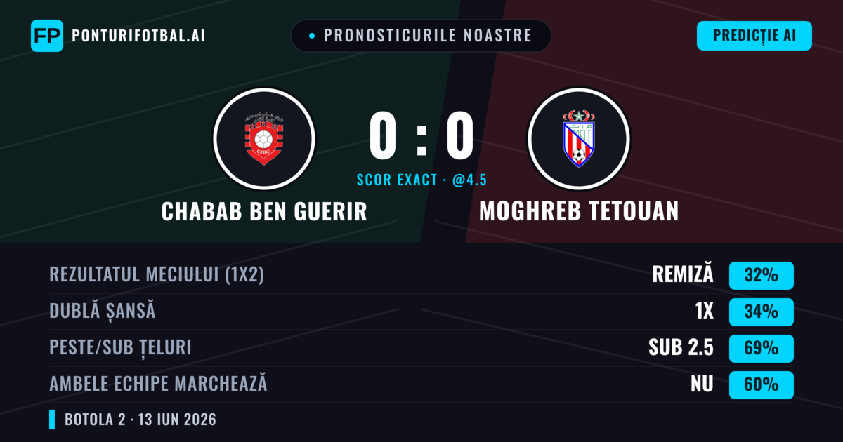 Pronosticurile noastre: Chabab Ben Guerir vs Moghreb Tetouan — Chabab Ben Guerir — Câștigă (35%); Sub 2.5; Ambele echipe: Nu