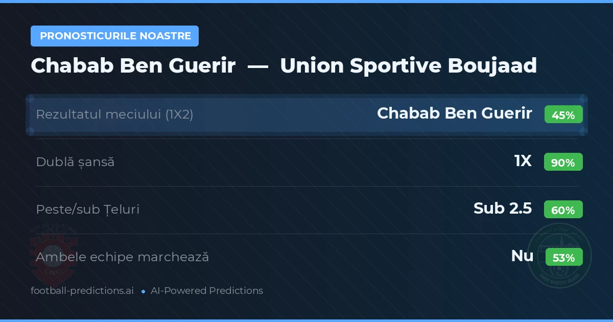 Pronosticurile noastre: Chabab Ben Guerir vs Union Sportive Boujaad — Remiză (45%); Sub 2.5; Ambele echipe: Nu