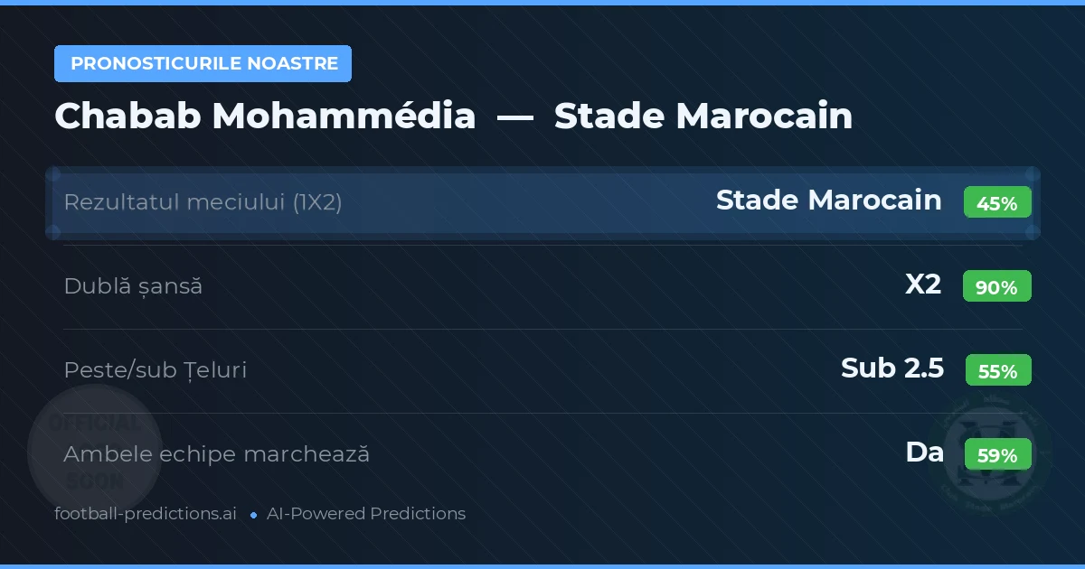 Pronosticurile noastre: Chabab Mohammédia vs Stade Marocain — Remiză (45%); Sub 2.5; Ambele echipe: Da