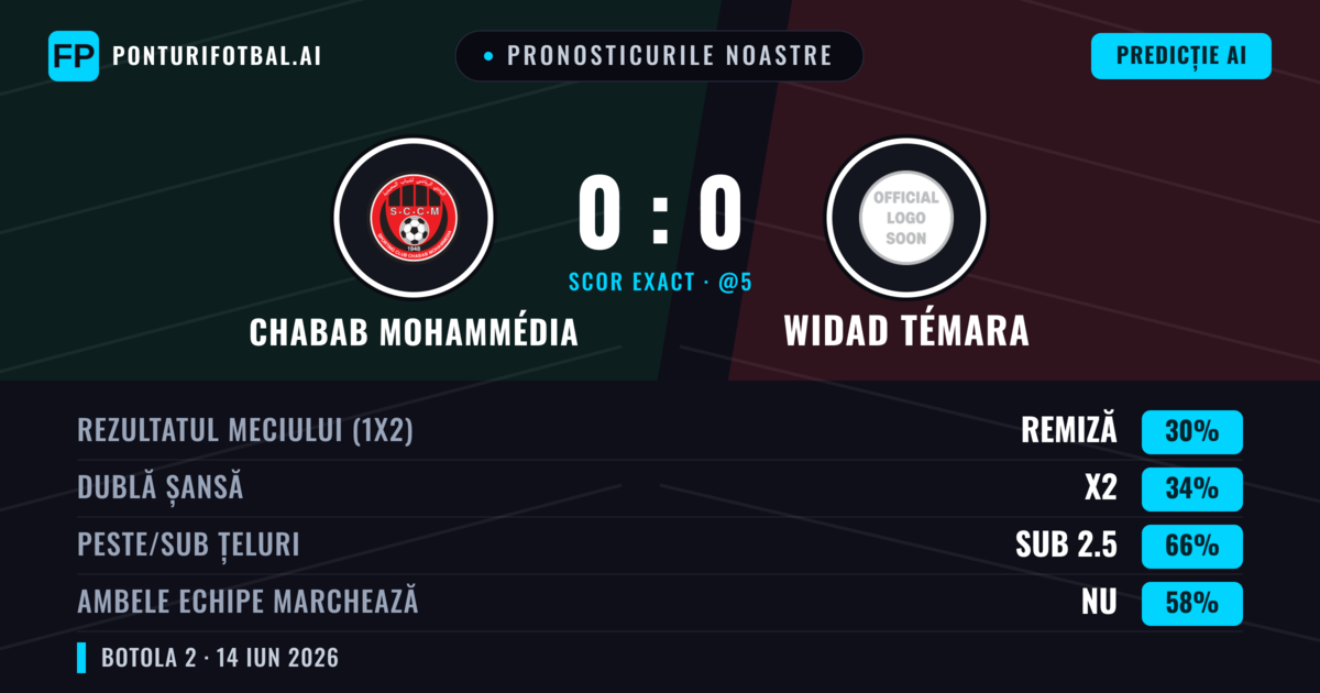 Pronosticurile noastre: Chabab Mohammédia vs Widad Témara — Widad Témara — Câștigă (36%); Sub 2.5; Ambele echipe: Nu