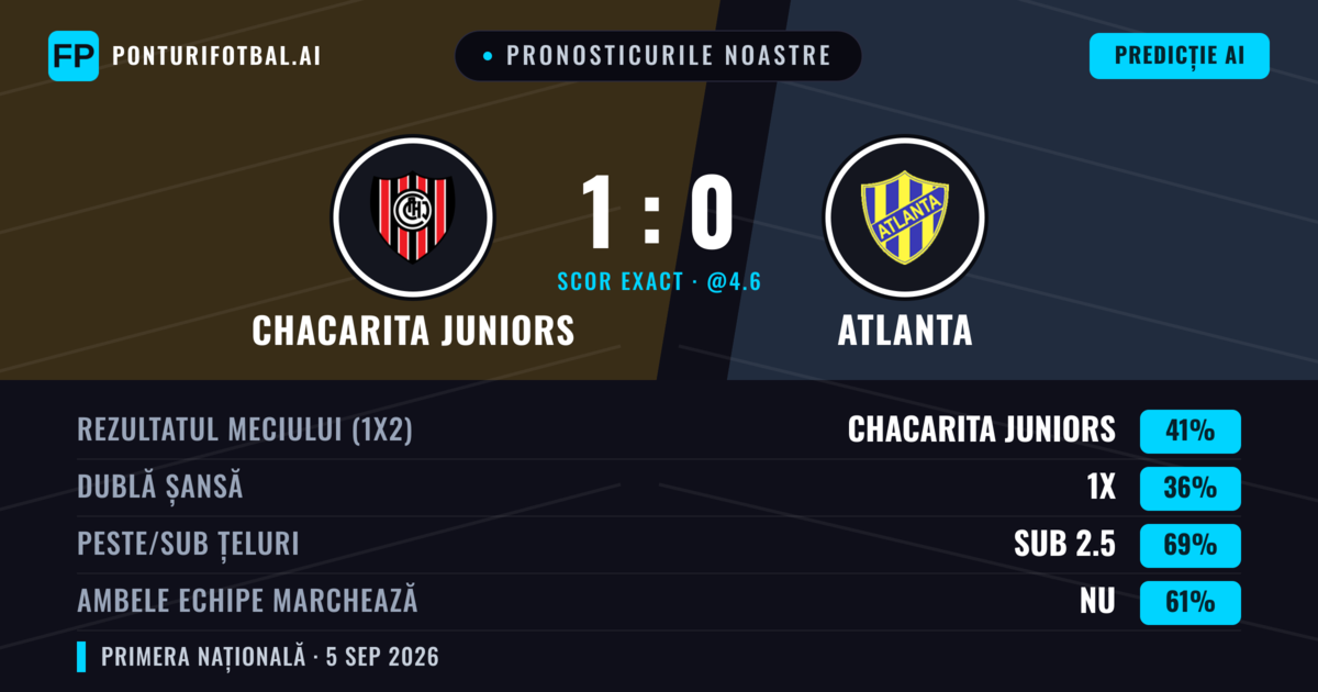 Pronosticurile noastre: Chacarita Juniors vs Atlanta — Chacarita Juniors — Câștigă (41%); Sub 2.5; Ambele echipe: Nu