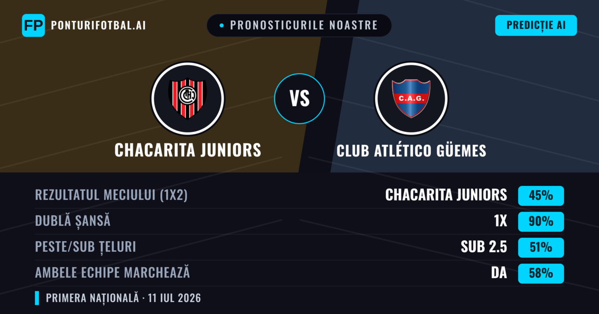 Pronosticurile noastre: Chacarita Juniors vs Club Atlético Güemes — Remiză (45%); Sub 2.5; Ambele echipe: Da