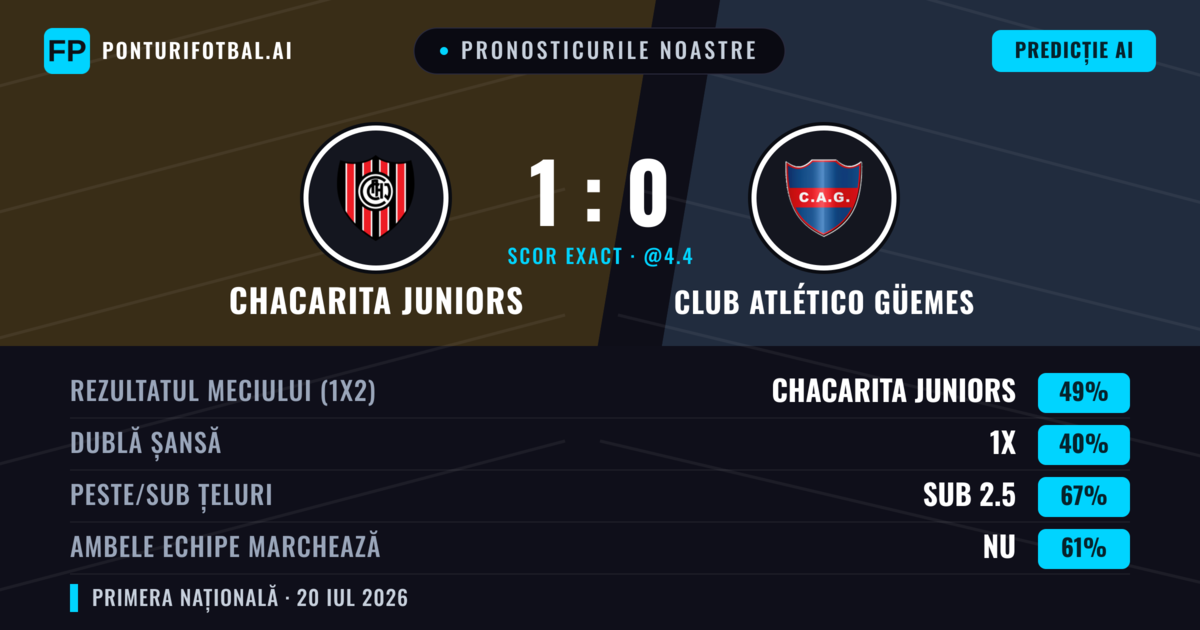 Pronosticurile noastre: Chacarita Juniors vs Club Atlético Güemes — Chacarita Juniors — Câștigă (47%); Sub 2.5; Ambele echipe: Nu